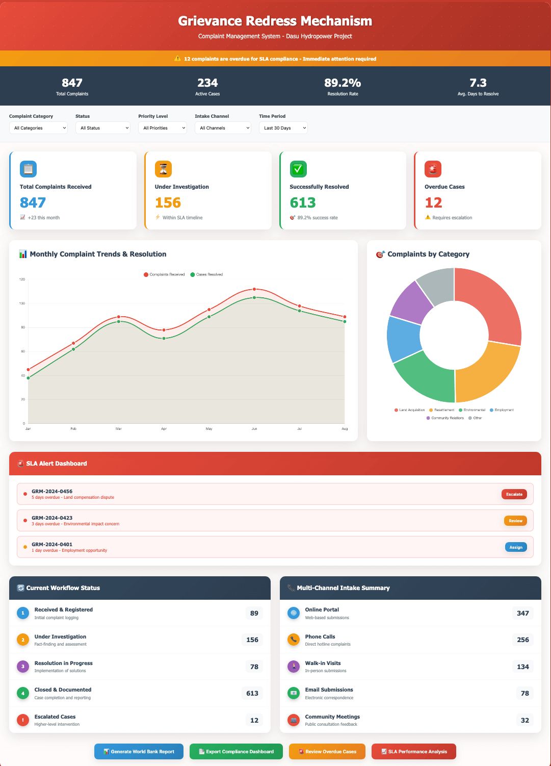 Complaint Management System Dashboard for Dasu Hydropower Grievance Redress