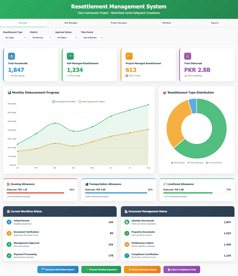Resettlement Management System Dashboard for Dasu Hydropower World Bank Project