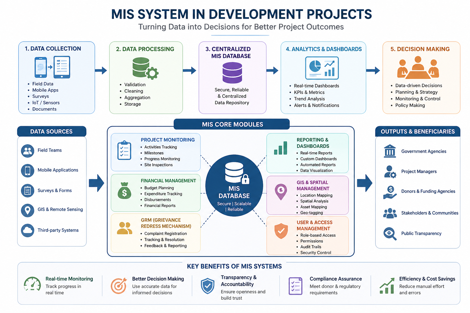 MIS System in Development Projects | Complete Guide 2026
