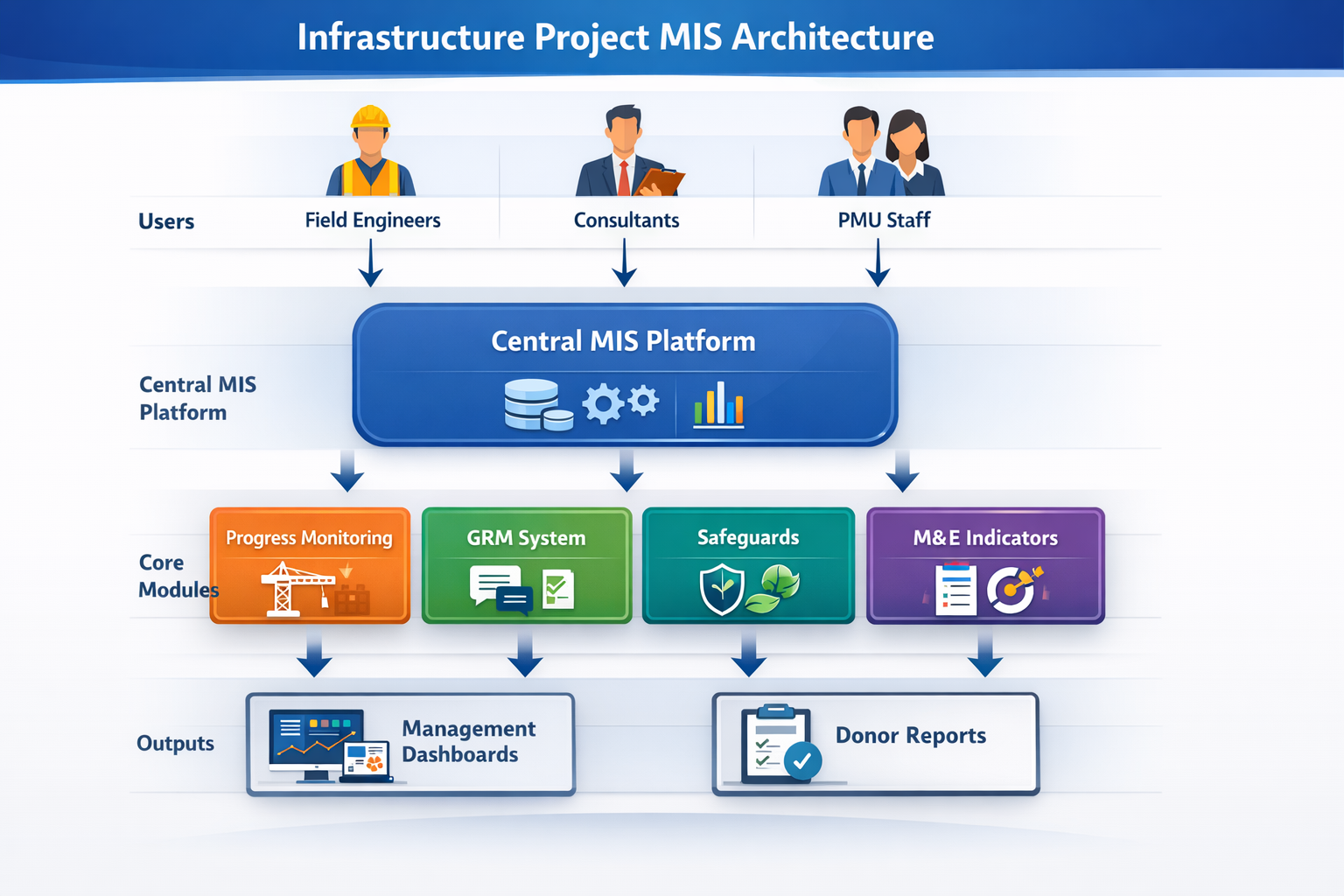 Enterprise MIS architecture for infrastructure project monitoring and donor reporting