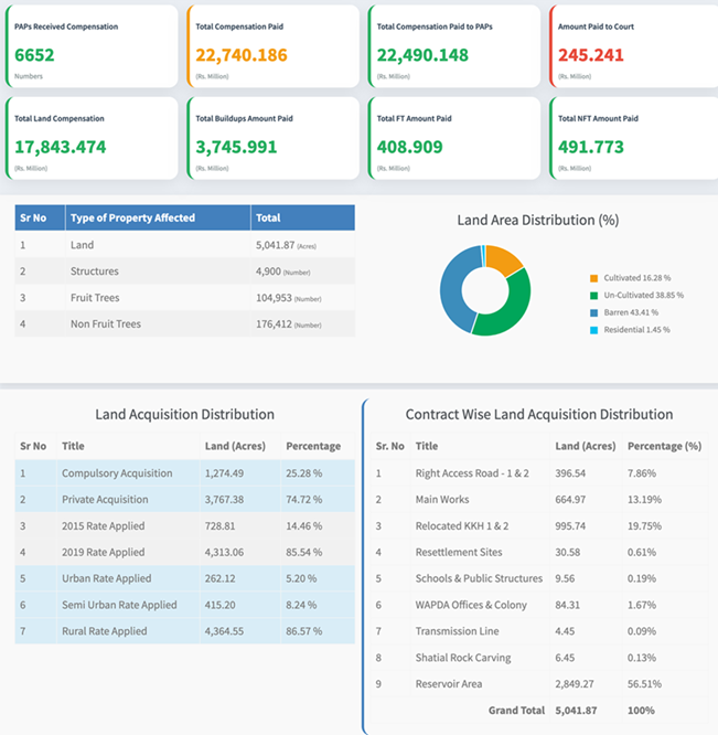 Dasu Hydropower Project MIS dashboard World Bank